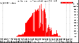 Milwaukee Weather Solar Radiation<br>per Minute<br>(24 Hours)