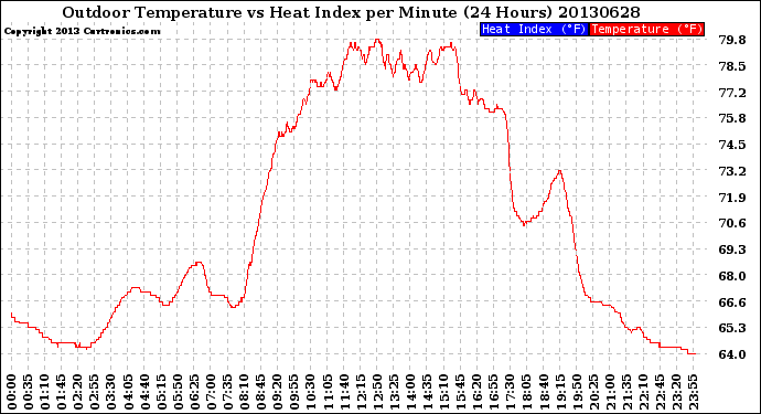 Milwaukee Weather Outdoor Temperature<br>vs Heat Index<br>per Minute<br>(24 Hours)