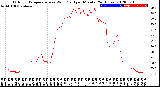 Milwaukee Weather Outdoor Temperature<br>vs Wind Chill<br>per Minute<br>(24 Hours)