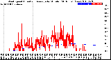 Milwaukee Weather Wind Speed<br>Actual and Average<br>by Minute<br>(24 Hours) (New)