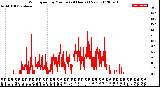 Milwaukee Weather Wind Speed<br>by Minute<br>(24 Hours) (New)