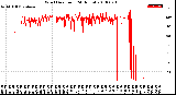 Milwaukee Weather Wind Direction<br>(24 Hours)