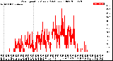 Milwaukee Weather Wind Speed<br>by Minute<br>(24 Hours) (Old)