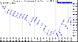 Milwaukee Weather Barometric Pressure<br>per Hour<br>(24 Hours)