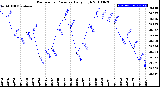 Milwaukee Weather Barometric Pressure<br>Daily High