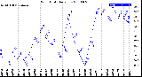 Milwaukee Weather Wind Chill<br>Daily Low