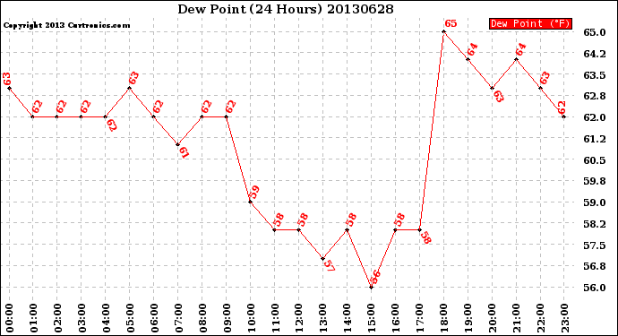 Milwaukee Weather Dew Point<br>(24 Hours)