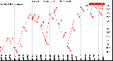 Milwaukee Weather Dew Point<br>Daily High