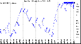 Milwaukee Weather Dew Point<br>Daily Low