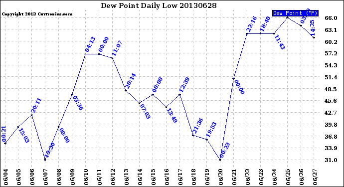 Milwaukee Weather Dew Point<br>Daily Low