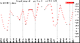 Milwaukee Weather Evapotranspiration<br>per Day (Inches)