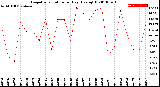 Milwaukee Weather Evapotranspiration<br>per Day (Ozs sq/ft)