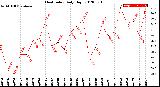 Milwaukee Weather Heat Index<br>Daily High