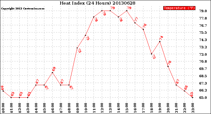 Milwaukee Weather Heat Index<br>(24 Hours)