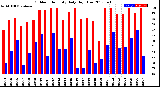 Milwaukee Weather Outdoor Humidity<br>Daily High/Low