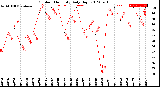 Milwaukee Weather Outdoor Humidity<br>Daily High