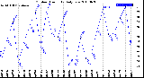 Milwaukee Weather Outdoor Humidity<br>Daily Low