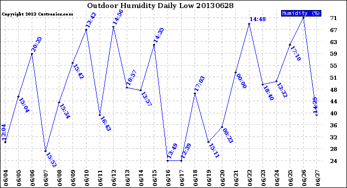 Milwaukee Weather Outdoor Humidity<br>Daily Low