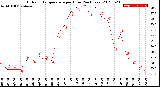 Milwaukee Weather Outdoor Temperature<br>per Hour<br>(24 Hours)