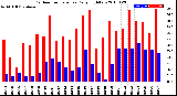 Milwaukee Weather Outdoor Temperature<br>Daily High/Low