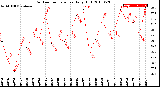 Milwaukee Weather Outdoor Temperature<br>Daily High