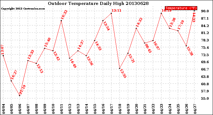 Milwaukee Weather Outdoor Temperature<br>Daily High