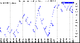 Milwaukee Weather Outdoor Temperature<br>Daily Low