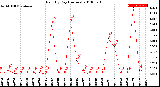 Milwaukee Weather Rain<br>By Day<br>(Inches)