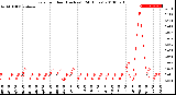 Milwaukee Weather Rain<br>per Hour<br>(Inches)<br>(24 Hours)