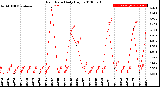 Milwaukee Weather Rain Rate<br>Daily High