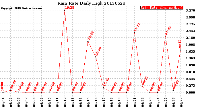 Milwaukee Weather Rain Rate<br>Daily High