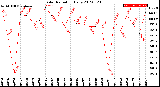 Milwaukee Weather Solar Radiation<br>Daily