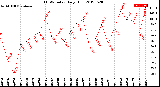 Milwaukee Weather THSW Index<br>Daily High