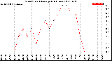 Milwaukee Weather Wind Speed<br>Average<br>(24 Hours)