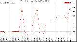 Milwaukee Weather Wind Direction<br>(By Day)