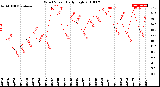 Milwaukee Weather Wind Speed<br>Daily High