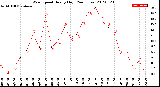 Milwaukee Weather Wind Speed<br>Hourly High<br>(24 Hours)