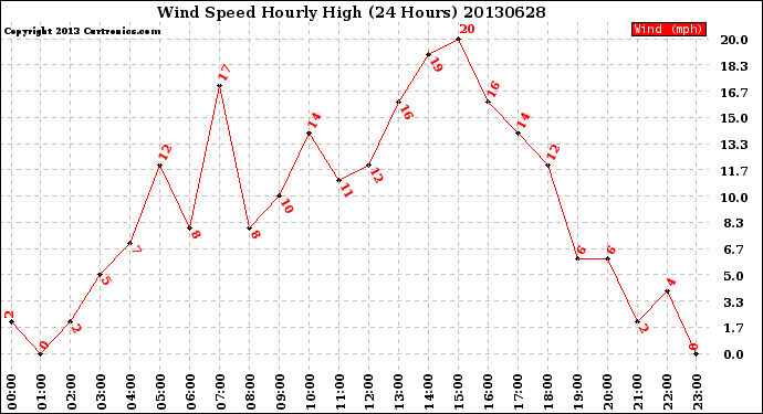 Milwaukee Weather Wind Speed<br>Hourly High<br>(24 Hours)