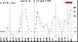 Milwaukee Weather Wind Direction<br>Daily High