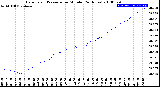 Milwaukee Weather Barometric Pressure<br>per Minute<br>(24 Hours)