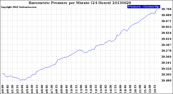 Milwaukee Weather Barometric Pressure<br>per Minute<br>(24 Hours)