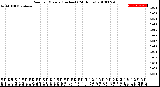 Milwaukee Weather Rain<br>per Minute<br>(Inches)<br>(24 Hours)