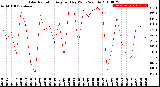 Milwaukee Weather Solar Radiation<br>Avg per Day W/m2/minute