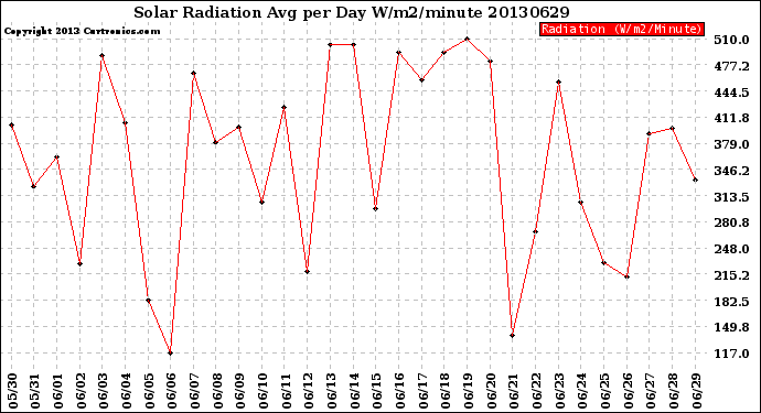 Milwaukee Weather Solar Radiation<br>Avg per Day W/m2/minute