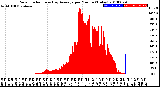 Milwaukee Weather Solar Radiation<br>& Day Average<br>per Minute<br>(Today)