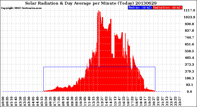 Milwaukee Weather Solar Radiation<br>& Day Average<br>per Minute<br>(Today)