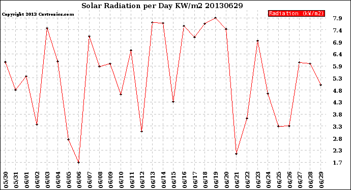 Milwaukee Weather Solar Radiation<br>per Day KW/m2