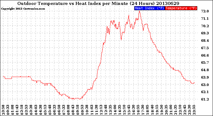 Milwaukee Weather Outdoor Temperature<br>vs Heat Index<br>per Minute<br>(24 Hours)