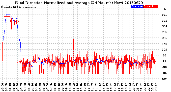 Milwaukee Weather Wind Direction<br>Normalized and Average<br>(24 Hours) (New)