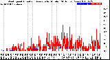 Milwaukee Weather Wind Speed<br>Actual and Average<br>by Minute<br>(24 Hours) (New)